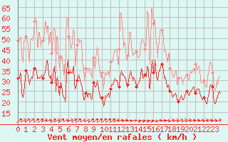 Courbe de la force du vent pour Caen (14)