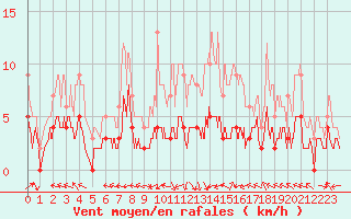 Courbe de la force du vent pour Brive-Laroche (19)