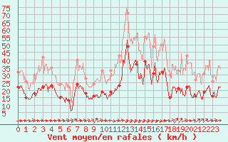Courbe de la force du vent pour Bziers Cap d