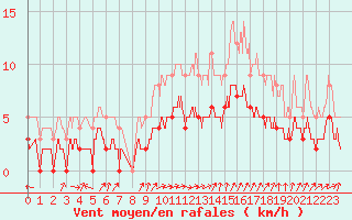 Courbe de la force du vent pour Toulouse-Francazal (31)