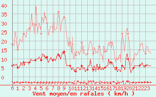 Courbe de la force du vent pour Vauxrenard (69)