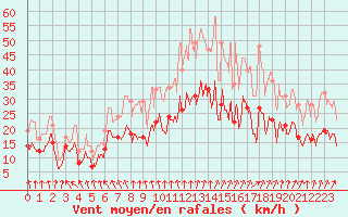 Courbe de la force du vent pour Le Bourget (93)