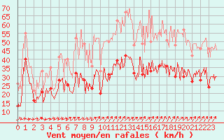 Courbe de la force du vent pour Porto-Vecchio (2A)