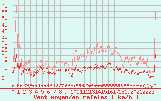 Courbe de la force du vent pour Guret Saint-Laurent (23)