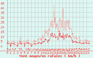 Courbe de la force du vent pour Brive-Laroche (19)