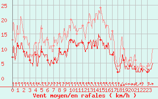 Courbe de la force du vent pour Vichy (03)