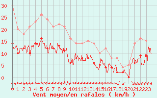 Courbe de la force du vent pour Langres (52) 