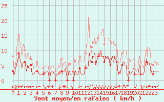 Courbe de la force du vent pour Cos (09)