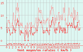 Courbe de la force du vent pour Le Luc - Cannet des Maures (83)