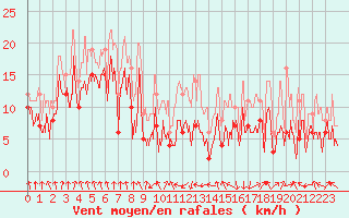 Courbe de la force du vent pour Tarbes (65)