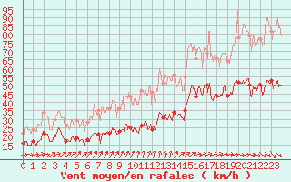 Courbe de la force du vent pour Le Havre - Octeville (76)