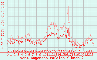 Courbe de la force du vent pour Cannes (06)