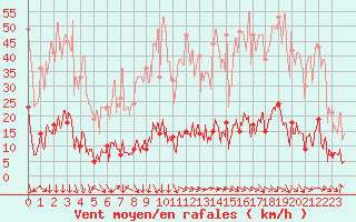 Courbe de la force du vent pour Rosans (05)