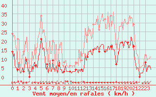 Courbe de la force du vent pour Brianon (05)