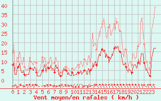 Courbe de la force du vent pour Le Puy - Loudes (43)