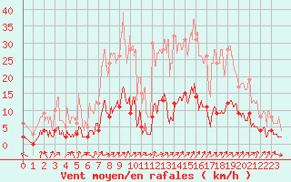 Courbe de la force du vent pour Bourg-Saint-Maurice (73)