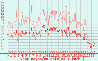 Courbe de la force du vent pour Cazaux (33)