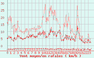 Courbe de la force du vent pour Vichy (03)