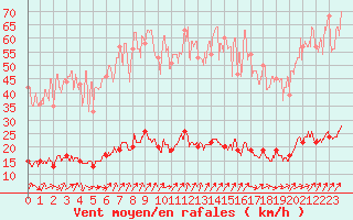 Courbe de la force du vent pour Cap de la Hve (76)