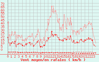 Courbe de la force du vent pour Aix-en-Provence (13)