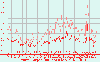 Courbe de la force du vent pour Epinal (88)