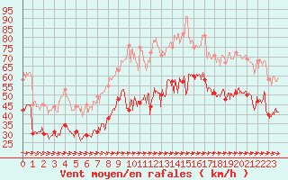 Courbe de la force du vent pour Cap Pertusato (2A)