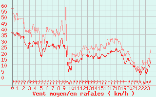 Courbe de la force du vent pour Dole-Tavaux (39)