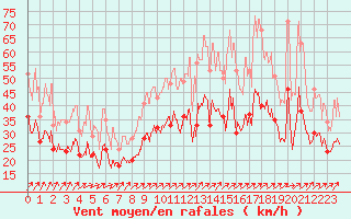 Courbe de la force du vent pour Chteaudun (28)