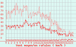 Courbe de la force du vent pour Cap Sagro (2B)