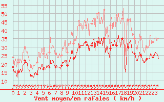 Courbe de la force du vent pour Orlans (45)