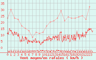 Courbe de la force du vent pour Paris - Montsouris (75)