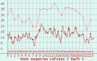 Courbe de la force du vent pour Le Puy - Loudes (43)