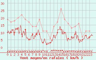 Courbe de la force du vent pour Ajaccio - Campo dell