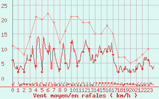 Courbe de la force du vent pour Saint-Auban (04)