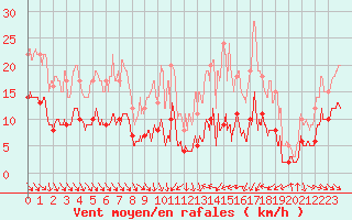 Courbe de la force du vent pour Mcon (71)