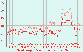 Courbe de la force du vent pour Melun (77)