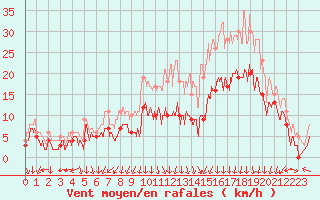 Courbe de la force du vent pour Valence (26)