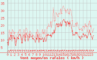 Courbe de la force du vent pour Landivisiau (29)