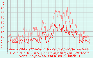 Courbe de la force du vent pour Saint-Auban (04)