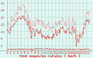 Courbe de la force du vent pour Ile du Levant (83)