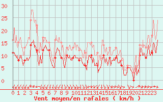 Courbe de la force du vent pour Hyres (83)