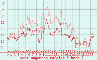 Courbe de la force du vent pour Porquerolles (83)