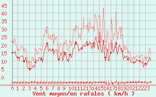 Courbe de la force du vent pour Nancy - Ochey (54)