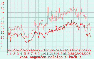 Courbe de la force du vent pour Ble / Mulhouse (68)