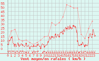 Courbe de la force du vent pour Bagnres-de-Luchon (31)