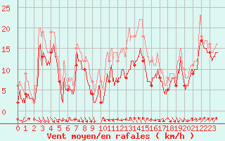 Courbe de la force du vent pour Alistro (2B)