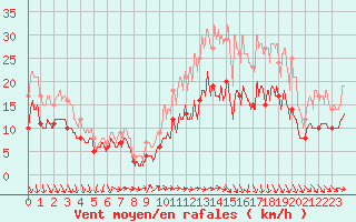 Courbe de la force du vent pour Rouen (76)