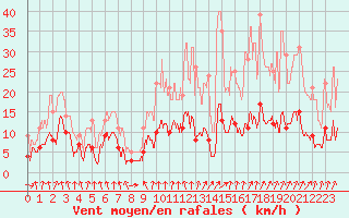 Courbe de la force du vent pour Vichy (03)
