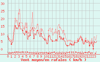 Courbe de la force du vent pour Porto-Vecchio (2A)