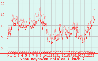 Courbe de la force du vent pour Nice (06)